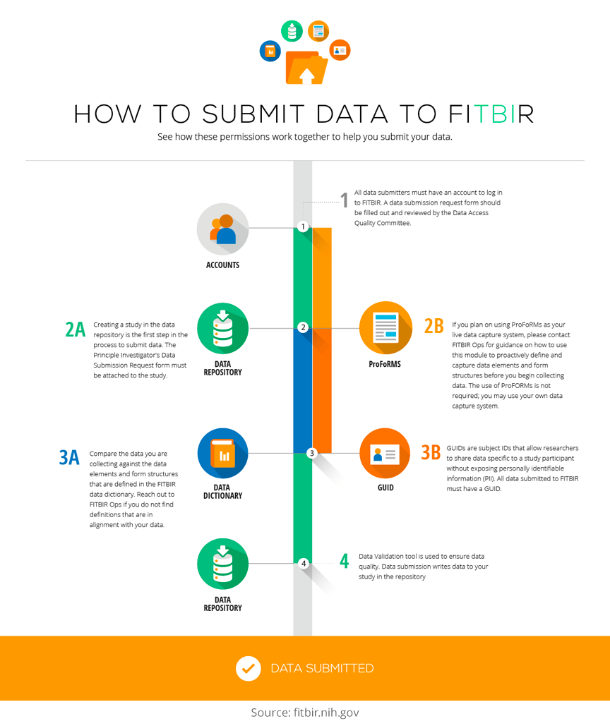 how to submit data to fitbir