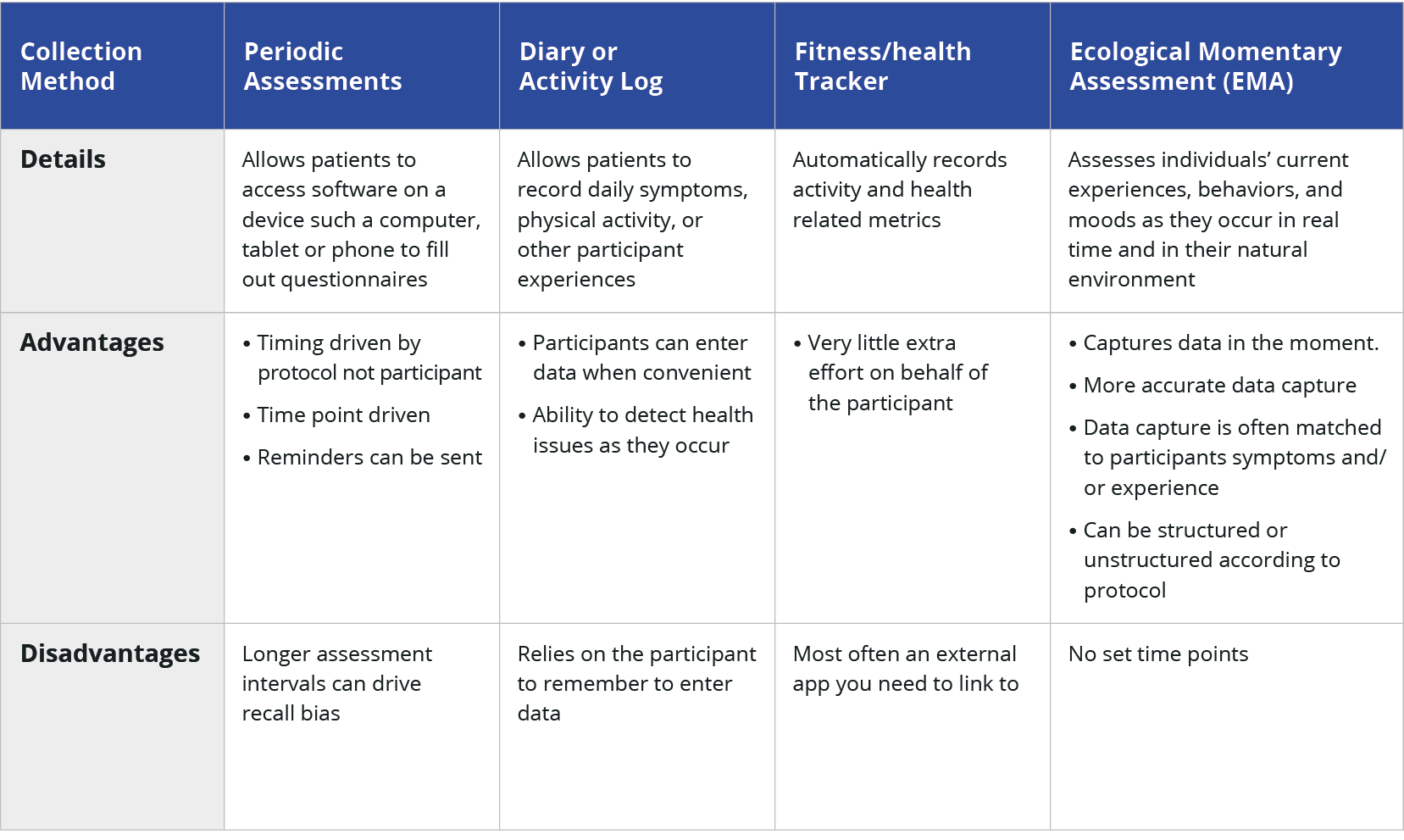 QuesGen ePRO Data Management methods matrix